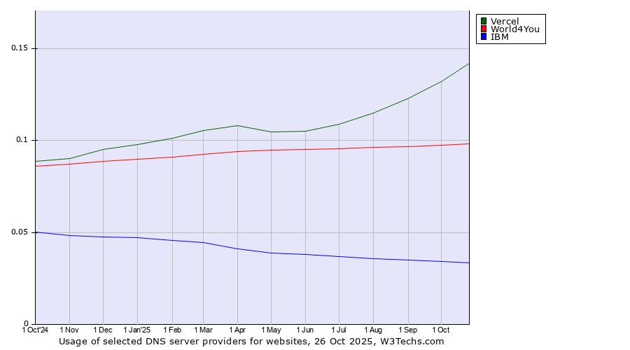 Historical trends in the usage of Vercel vs. World4You vs. IBM