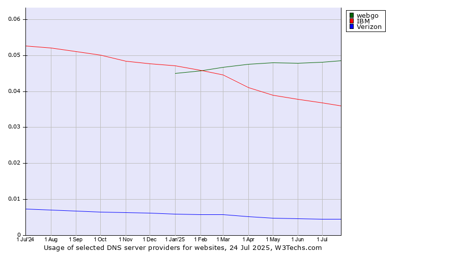 Historical trends in the usage of webgo vs. IBM vs. Verizon