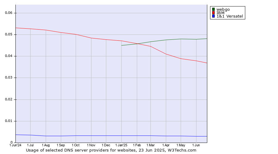 Historical trends in the usage of webgo vs. IBM vs. 1&1 Versatel