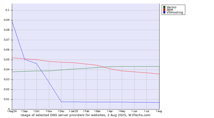 Historical trends in the usage of Versio vs. IBM vs. VSHosting