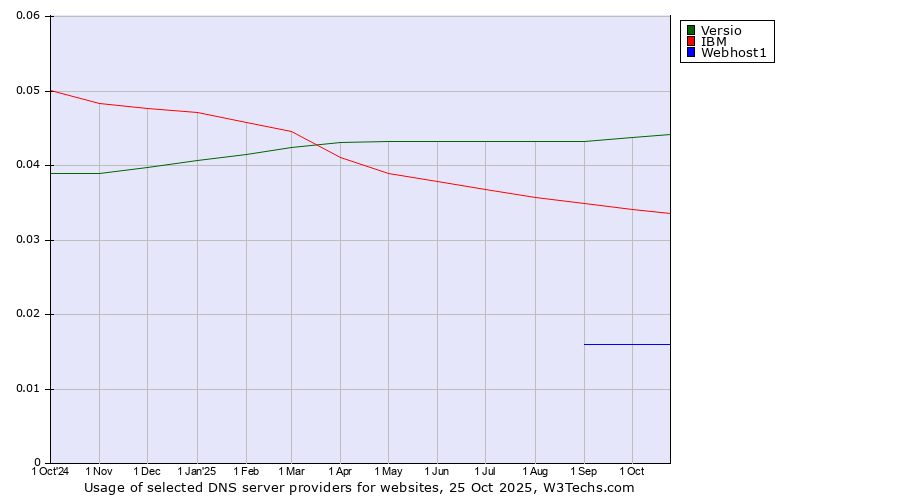 Historical trends in the usage of Versio vs. IBM vs. Webhost1