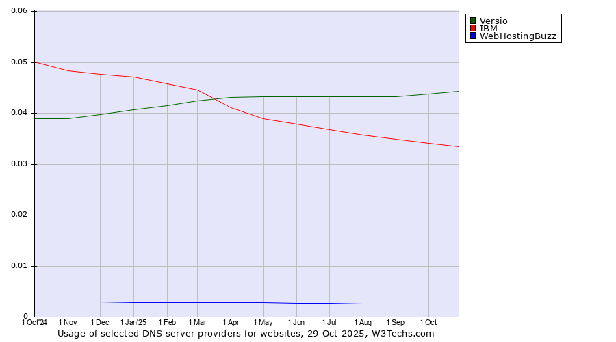 Historical trends in the usage of Versio vs. IBM vs. WebHostingBuzz