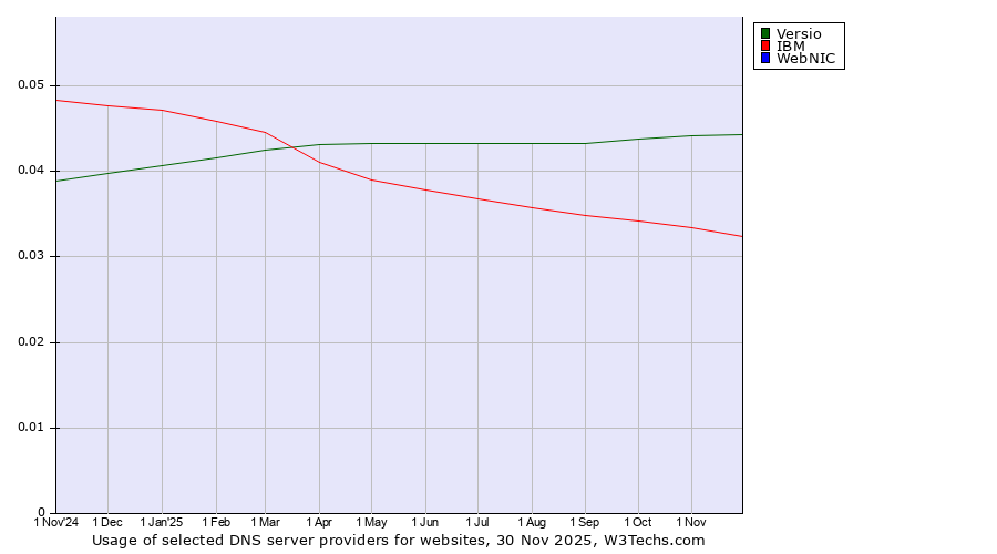 Historical trends in the usage of Versio vs. IBM vs. WebNIC