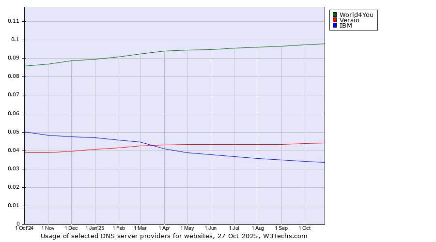 Historical trends in the usage of World4You vs. Versio vs. IBM