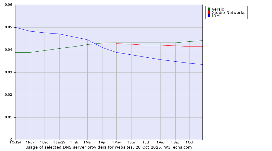 Historical trends in the usage of Versio vs. Xtudio Networks vs. IBM