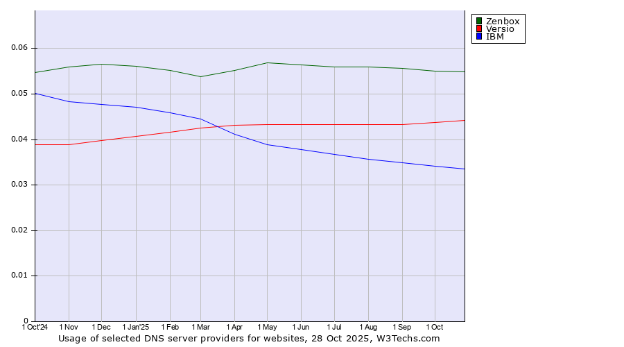 Historical trends in the usage of Zenbox vs. Versio vs. IBM