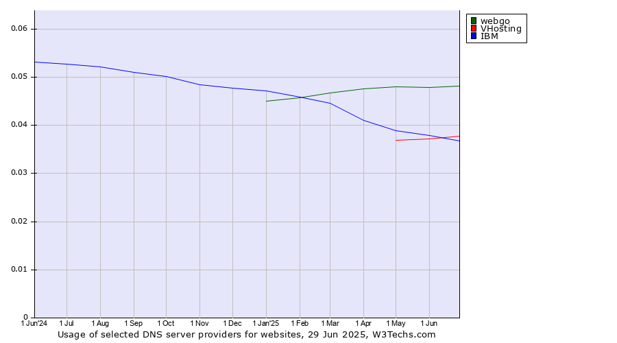 Historical trends in the usage of webgo vs. VHosting vs. IBM