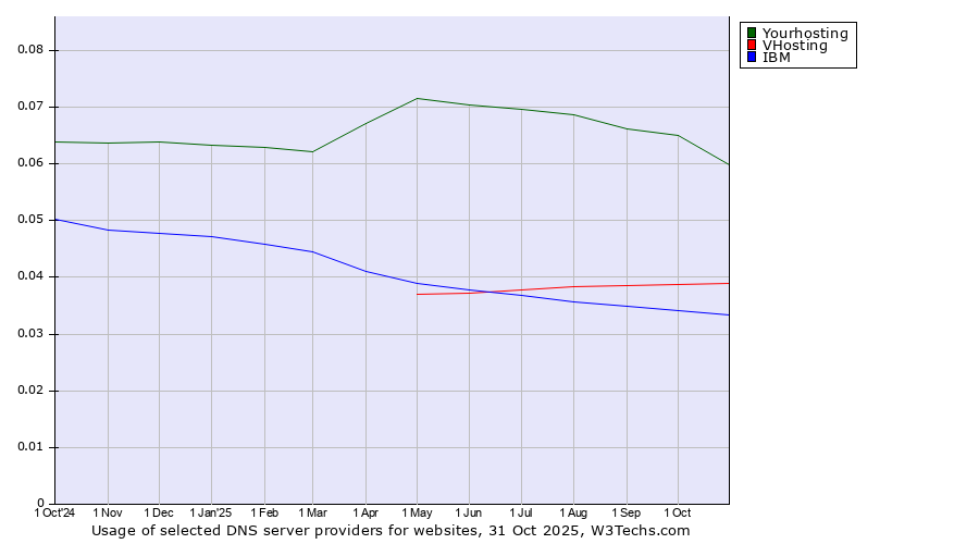 Historical trends in the usage of Yourhosting vs. VHosting vs. IBM