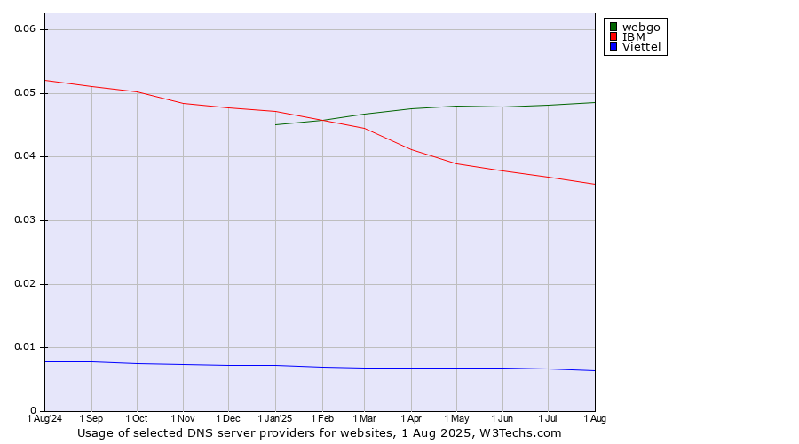 Historical trends in the usage of webgo vs. IBM vs. Viettel