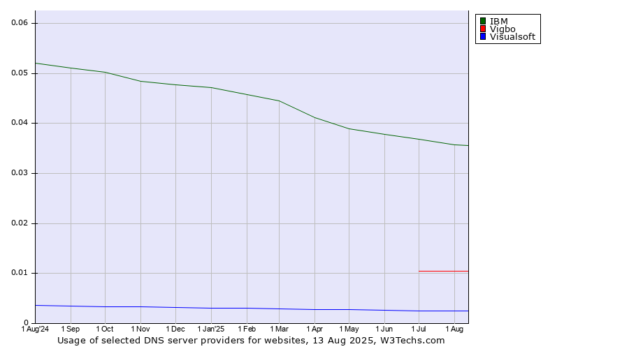 Historical trends in the usage of IBM vs. Vigbo vs. Visualsoft