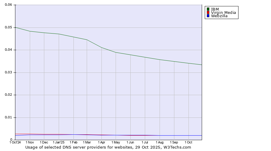 Historical trends in the usage of IBM vs. Virgin Media vs. Webzilla