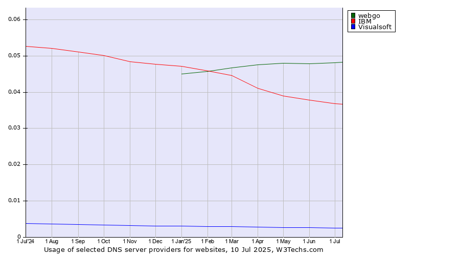 Historical trends in the usage of webgo vs. IBM vs. Visualsoft
