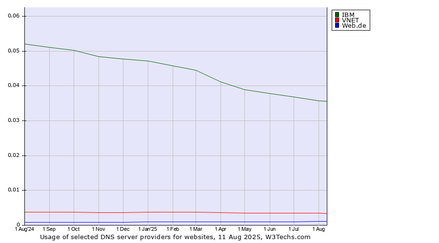 Historical trends in the usage of IBM vs. VNET vs. Web.de