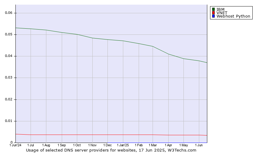 Historical trends in the usage of IBM vs. VNET vs. Webhost Python