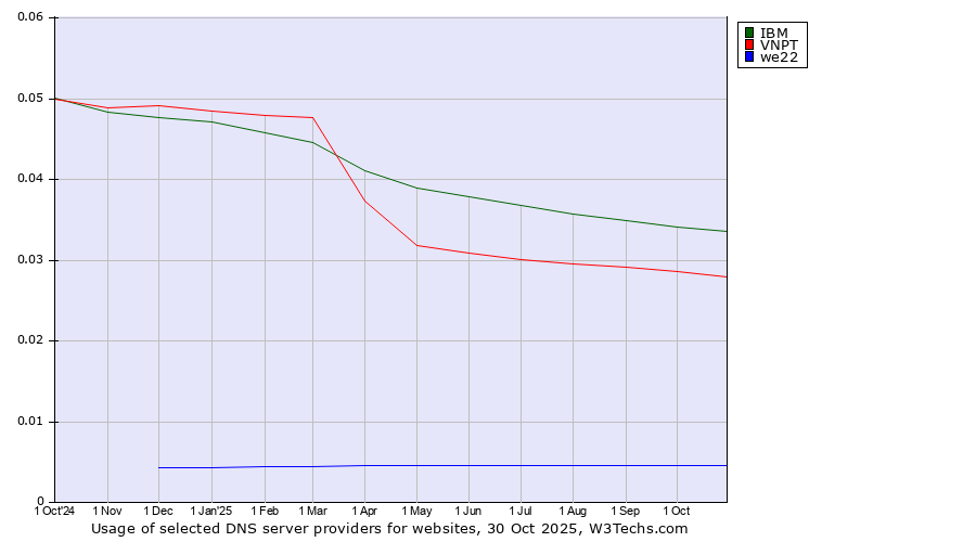 Historical trends in the usage of IBM vs. VNPT vs. we22