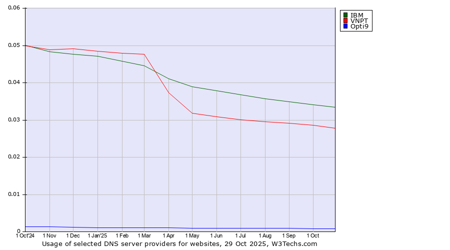 Historical trends in the usage of IBM vs. VNPT vs. Opti9