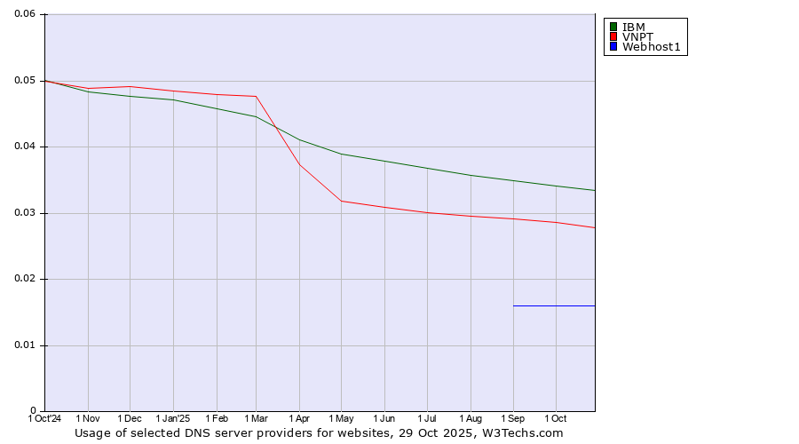 Historical trends in the usage of IBM vs. VNPT vs. Webhost1