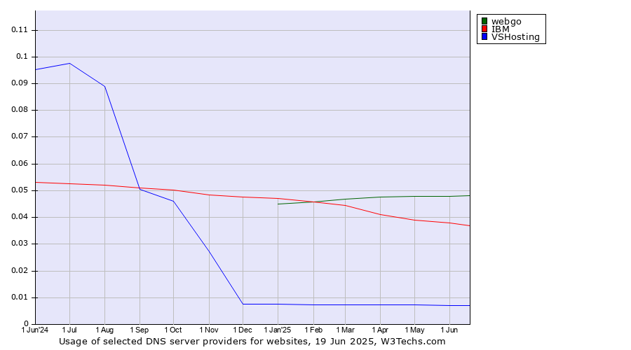 Historical trends in the usage of webgo vs. IBM vs. VSHosting