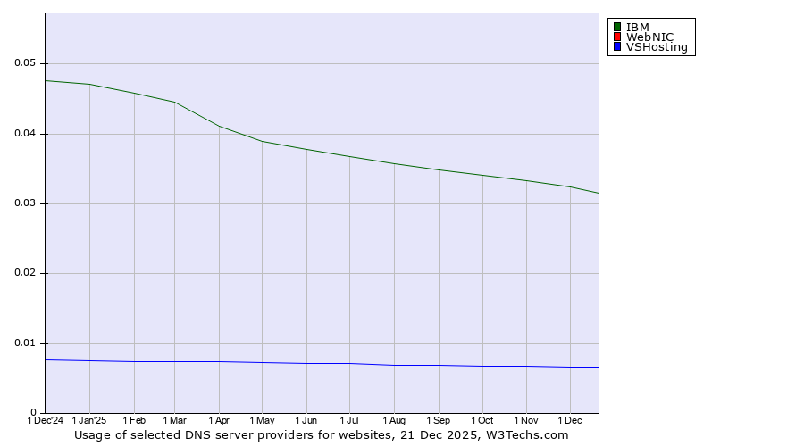 Historical trends in the usage of IBM vs. WebNIC vs. VSHosting