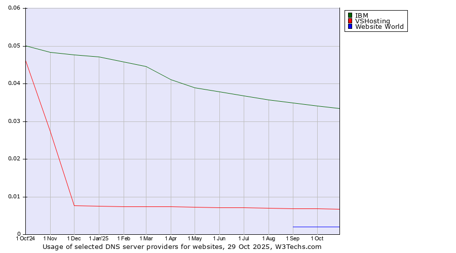Historical trends in the usage of IBM vs. VSHosting vs. Website World