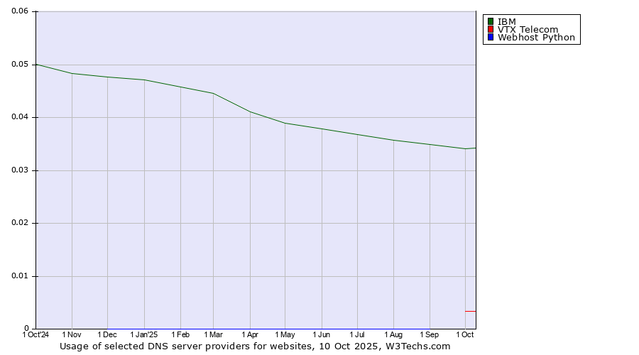 Historical trends in the usage of IBM vs. VTX Telecom vs. Webhost Python