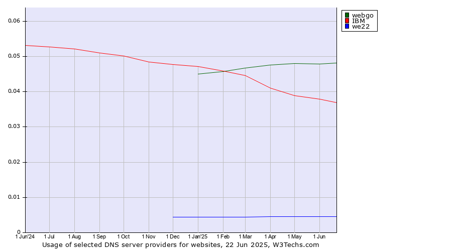 Historical trends in the usage of webgo vs. IBM vs. we22