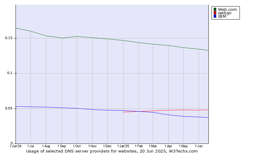 Historical trends in the usage of Web.com vs. webgo vs. IBM