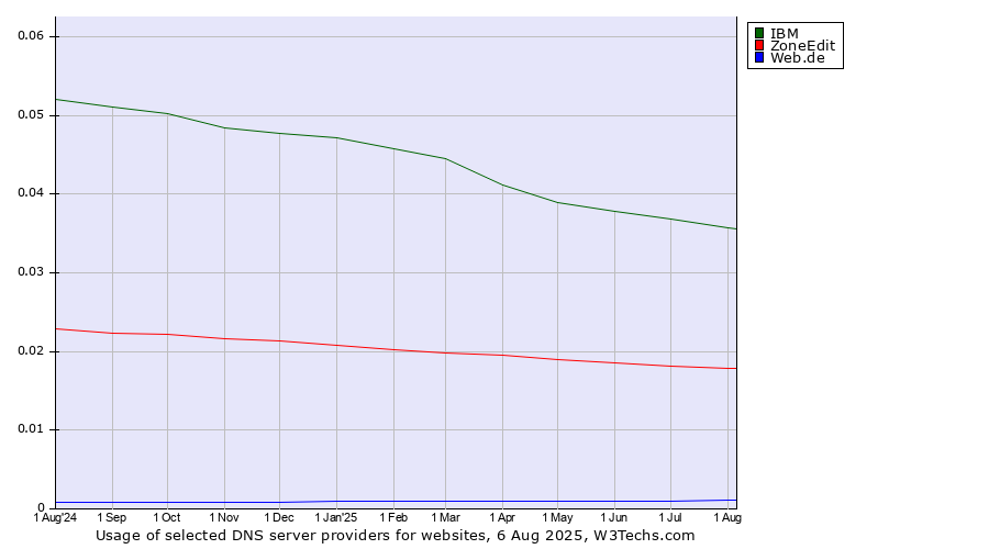 Historical trends in the usage of IBM vs. ZoneEdit vs. Web.de