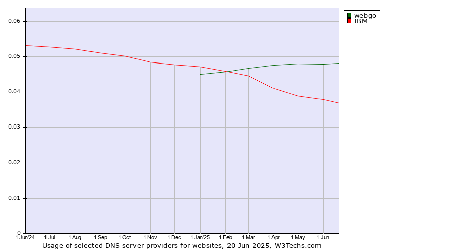 Historical trends in the usage of webgo vs. IBM