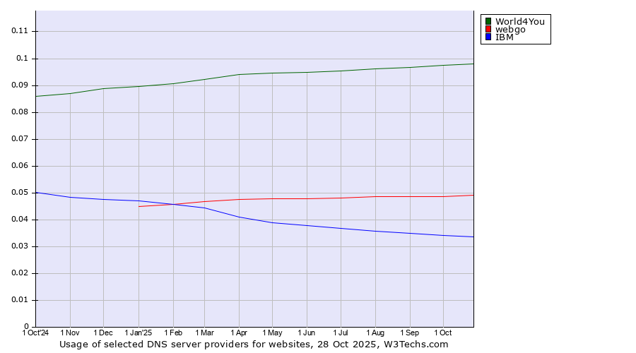 Historical trends in the usage of World4You vs. webgo vs. IBM