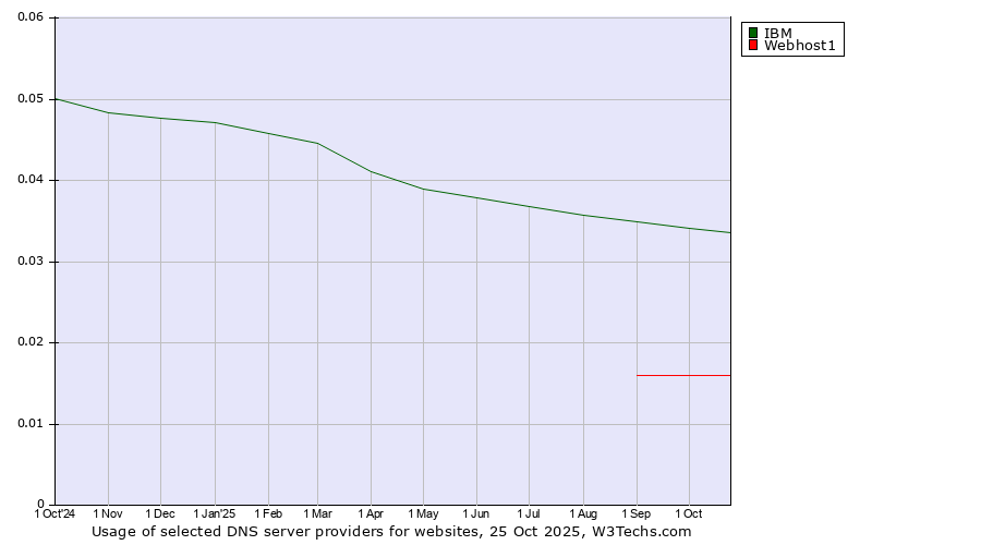 Historical trends in the usage of IBM vs. Webhost1