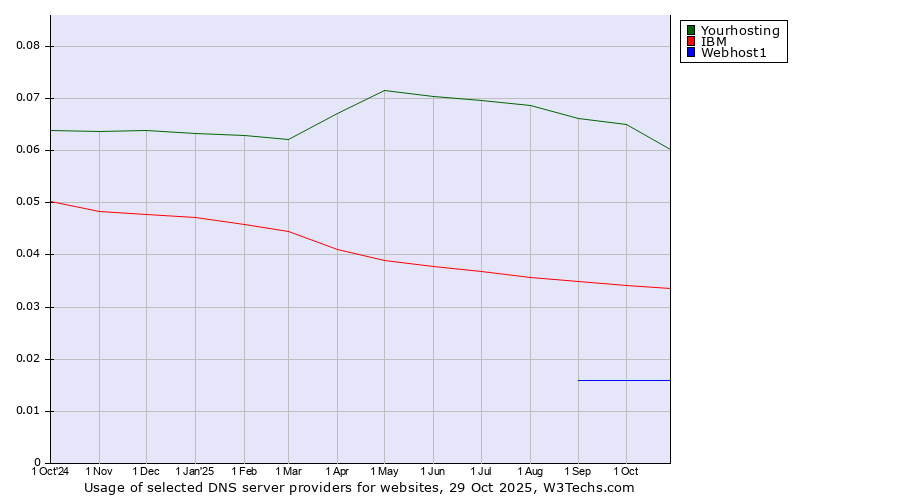 Historical trends in the usage of Yourhosting vs. IBM vs. Webhost1