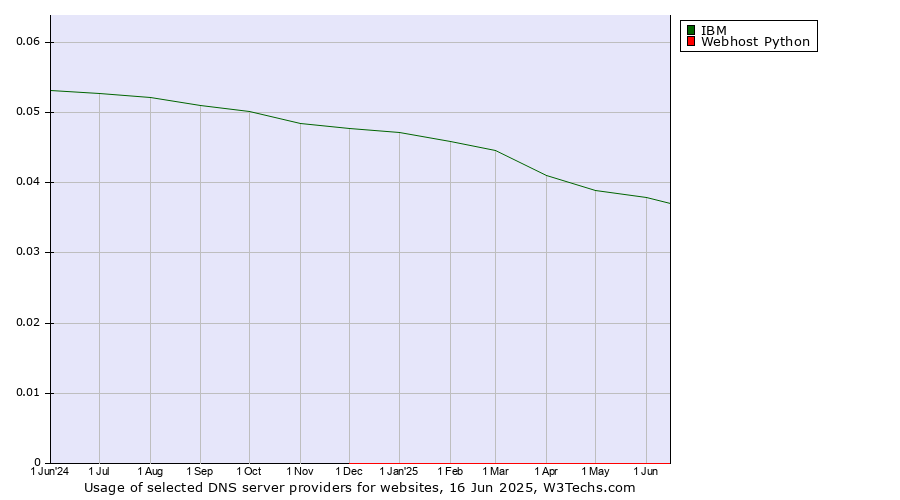 Historical trends in the usage of IBM vs. Webhost Python