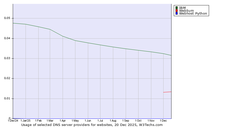 Historical trends in the usage of IBM vs. Weblium vs. Webhost Python