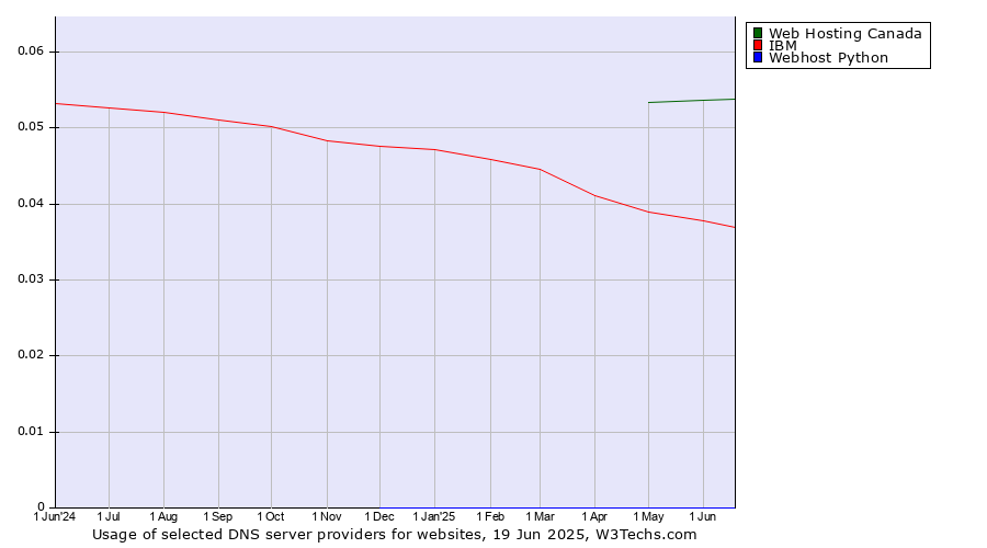 Historical trends in the usage of Web Hosting Canada vs. IBM vs. Webhost Python