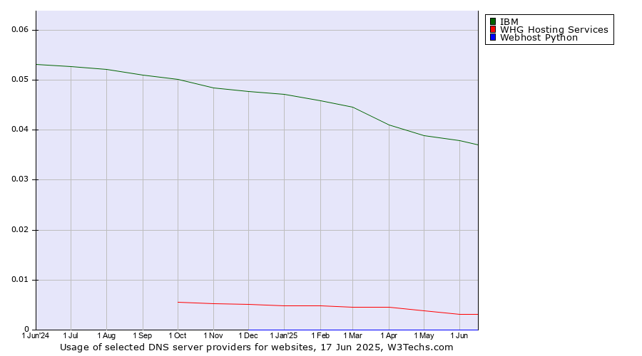 Historical trends in the usage of IBM vs. WHG Hosting Services vs. Webhost Python