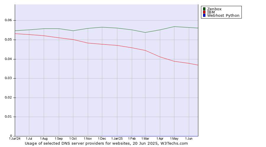Historical trends in the usage of Zenbox vs. IBM vs. Webhost Python