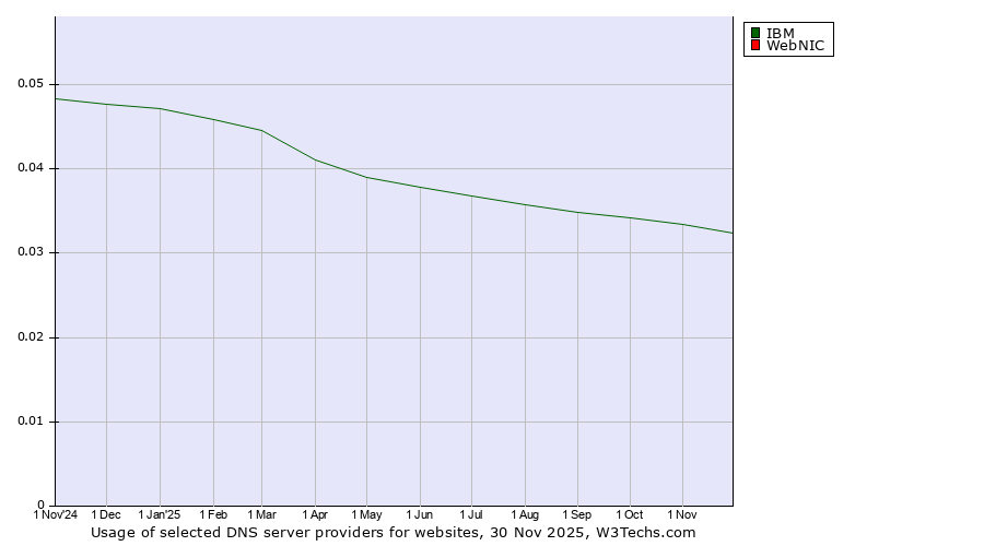 Historical trends in the usage of IBM vs. WebNIC