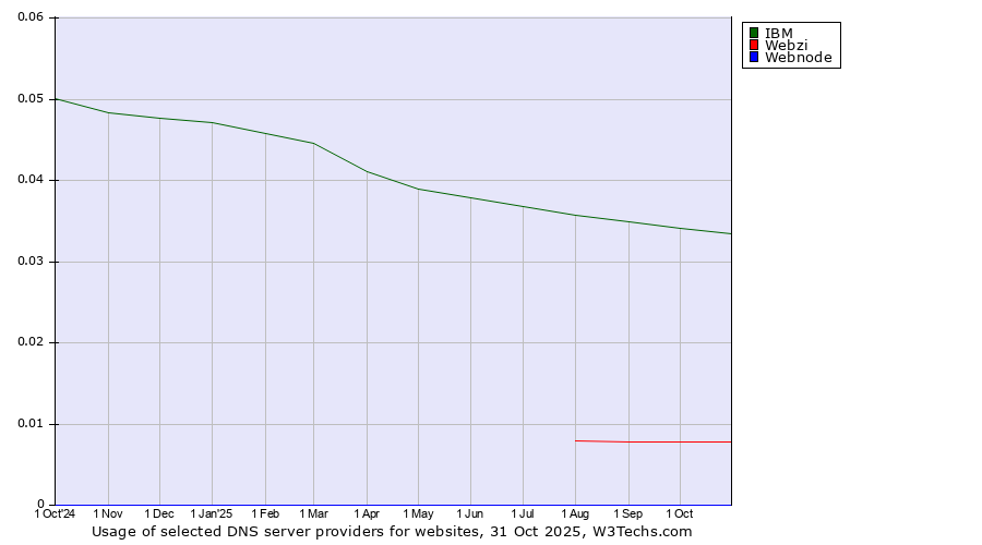 Historical trends in the usage of IBM vs. Webzi vs. Webnode