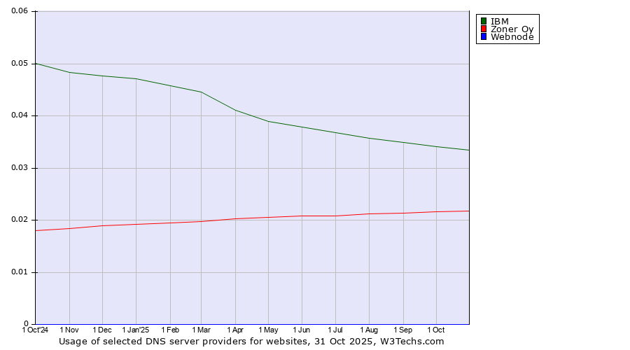 Historical trends in the usage of IBM vs. Zoner Oy vs. Webnode