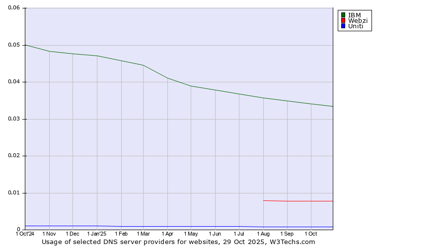 Historical trends in the usage of IBM vs. Webzi vs. Uniti