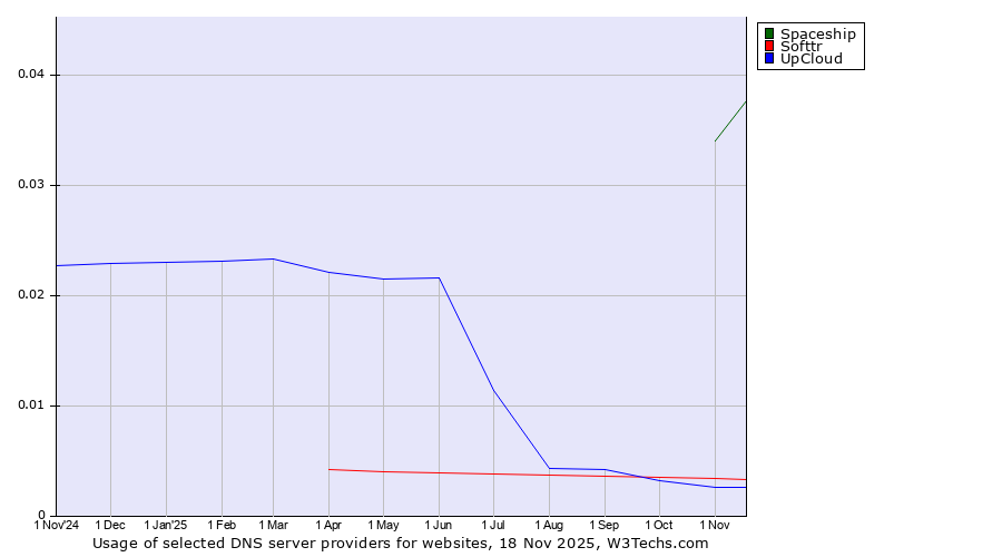 Historical trends in the usage of Spaceship vs. Softtr vs. UpCloud