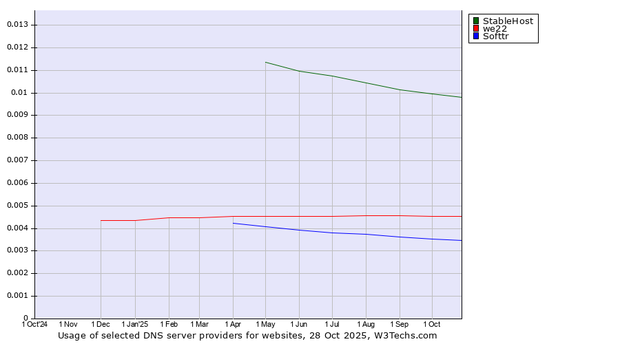 Historical trends in the usage of StableHost vs. we22 vs. Softtr