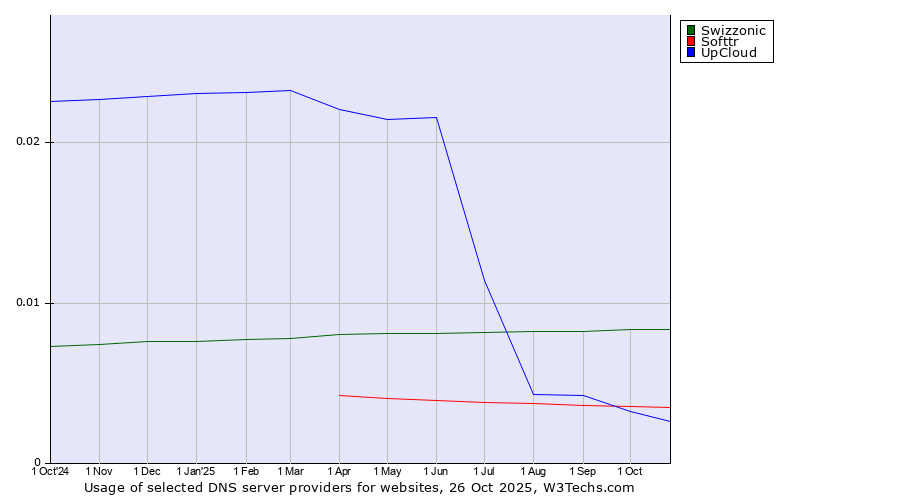 Historical trends in the usage of Swizzonic vs. Softtr vs. UpCloud