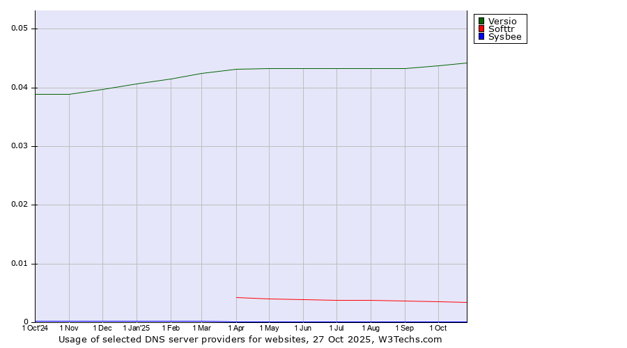 Historical trends in the usage of Versio vs. Softtr vs. Sysbee