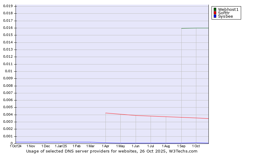 Historical trends in the usage of Webhost1 vs. Softtr vs. Sysbee