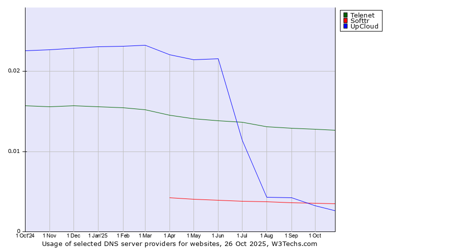Historical trends in the usage of Telenet vs. Softtr vs. UpCloud
