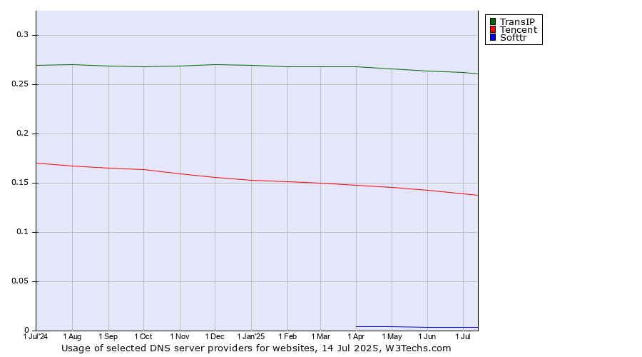Historical trends in the usage of TransIP vs. Tencent vs. Softtr