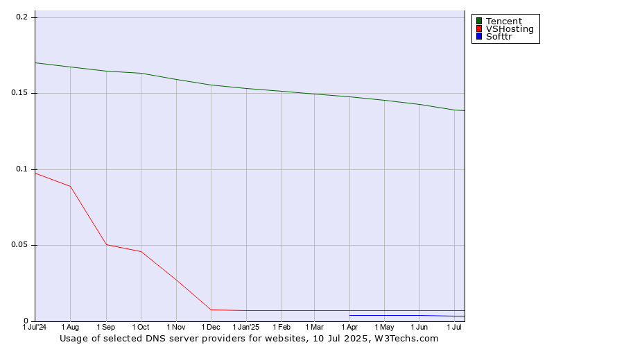 Historical trends in the usage of Tencent vs. VSHosting vs. Softtr