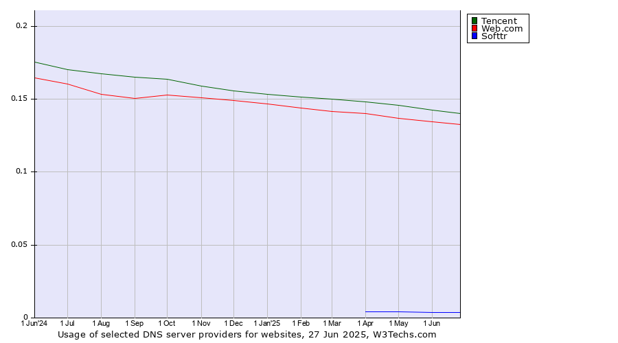 Historical trends in the usage of Tencent vs. Web.com vs. Softtr